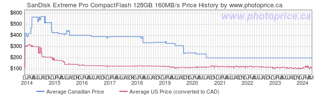 Price History Graph for SanDisk Extreme Pro CompactFlash 128GB 160MB/s
