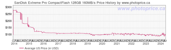 US Price History Graph for SanDisk Extreme Pro CompactFlash 128GB 160MB/s