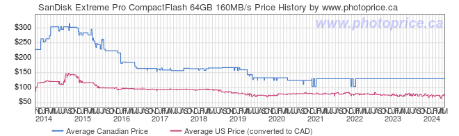 Price History Graph for SanDisk Extreme Pro CompactFlash 64GB 160MB/s