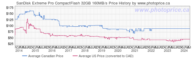 Price History Graph for SanDisk Extreme Pro CompactFlash 32GB 160MB/s