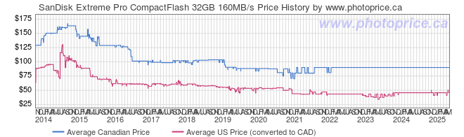 Price History Graph for SanDisk Extreme Pro CompactFlash 32GB 160MB/s