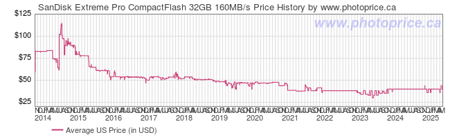 US Price History Graph for SanDisk Extreme Pro CompactFlash 32GB 160MB/s