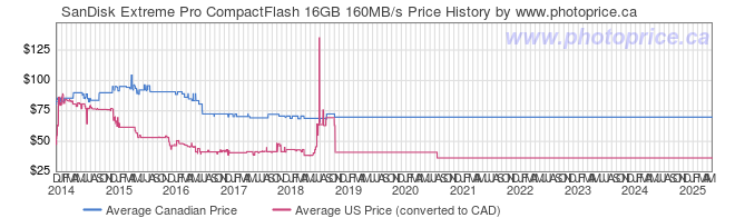 Price History Graph for SanDisk Extreme Pro CompactFlash 16GB 160MB/s