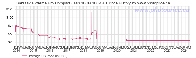 US Price History Graph for SanDisk Extreme Pro CompactFlash 16GB 160MB/s