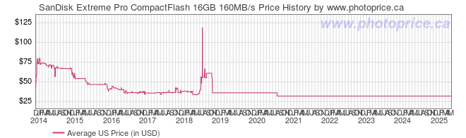 US Price History Graph for SanDisk Extreme Pro CompactFlash 16GB 160MB/s