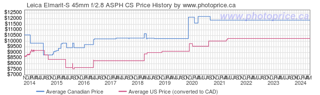 Price History Graph for Leica Elmarit-S 45mm f/2.8 ASPH CS