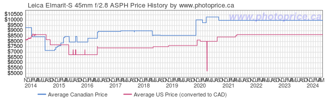 Price History Graph for Leica Elmarit-S 45mm f/2.8 ASPH
