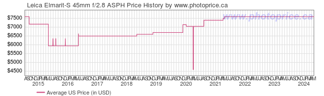 US Price History Graph for Leica Elmarit-S 45mm f/2.8 ASPH