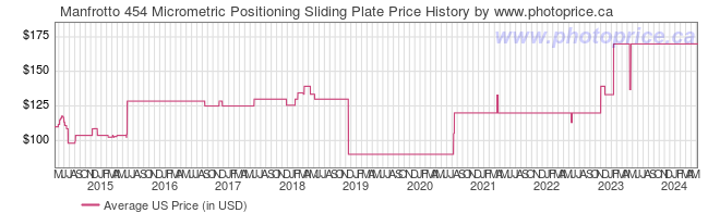 US Price History Graph for Manfrotto 454 Micrometric Positioning Sliding Plate