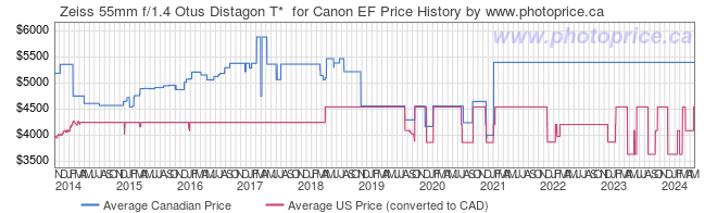Price History Graph for Zeiss 55mm f/1.4 Otus Distagon T*  for Canon EF