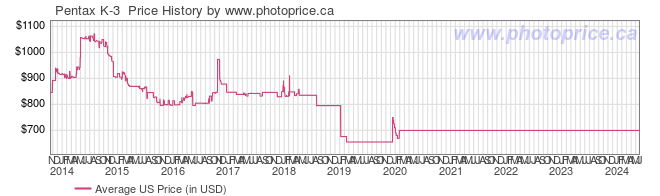 US Price History Graph for Pentax K-3 