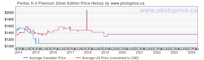 Price History Graph for Pentax K-3 Premium Silver Edition