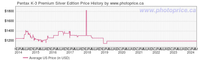US Price History Graph for Pentax K-3 Premium Silver Edition
