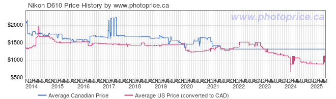 Price History Graph for Nikon D610