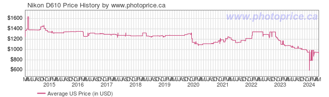 US Price History Graph for Nikon D610