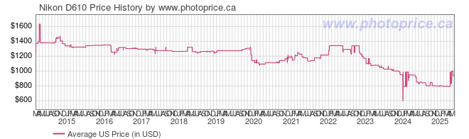 US Price History Graph for Nikon D610