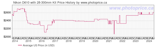 US Price History Graph for Nikon D610 with 28-300mm Kit
