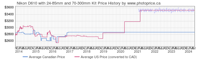 Price History Graph for Nikon D610 with 24-85mm and 70-300mm Kit