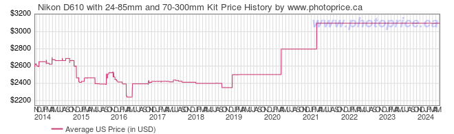US Price History Graph for Nikon D610 with 24-85mm and 70-300mm Kit
