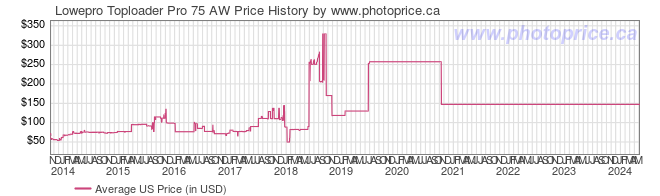 US Price History Graph for Lowepro Toploader Pro 75 AW
