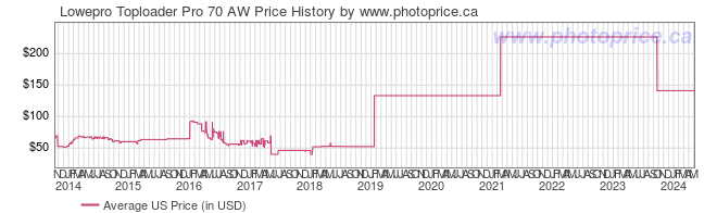 US Price History Graph for Lowepro Toploader Pro 70 AW