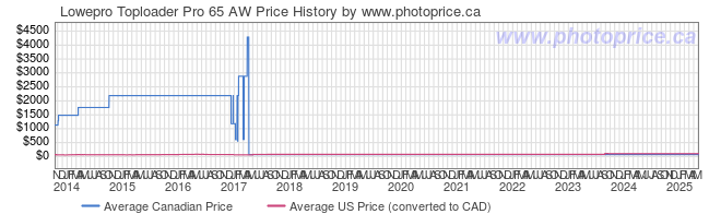 Price History Graph for Lowepro Toploader Pro 65 AW