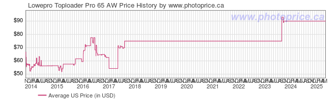 US Price History Graph for Lowepro Toploader Pro 65 AW