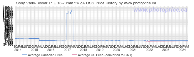 Price History Graph for Sony Vario-Tessar T* E 16-70mm f/4 ZA OSS