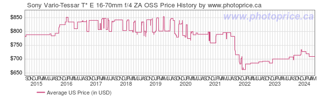 US Price History Graph for Sony Vario-Tessar T* E 16-70mm f/4 ZA OSS