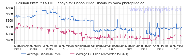 Price History Graph for Rokinon 8mm f/3.5 HD Fisheye for Canon