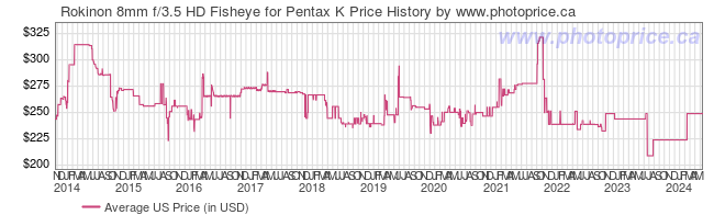 US Price History Graph for Rokinon 8mm f/3.5 HD Fisheye for Pentax K
