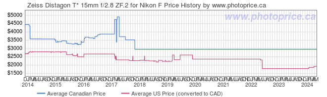 Price History Graph for Zeiss Distagon T* 15mm f/2.8 ZF.2 for Nikon F