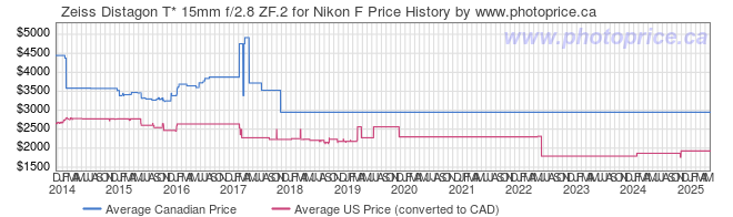 Price History Graph for Zeiss Distagon T* 15mm f/2.8 ZF.2 for Nikon F