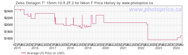 US Price History Graph for Zeiss Distagon T* 15mm f/2.8 ZF.2 for Nikon F