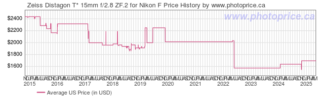 US Price History Graph for Zeiss Distagon T* 15mm f/2.8 ZF.2 for Nikon F