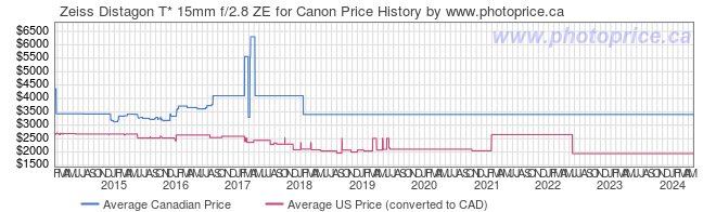 Price History Graph for Zeiss Distagon T* 15mm f/2.8 ZE for Canon
