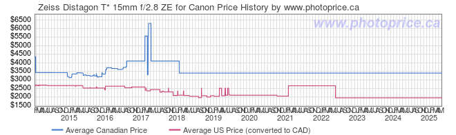 Price History Graph for Zeiss Distagon T* 15mm f/2.8 ZE for Canon