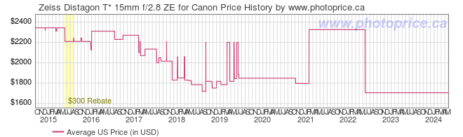 US Price History Graph for Zeiss Distagon T* 15mm f/2.8 ZE for Canon