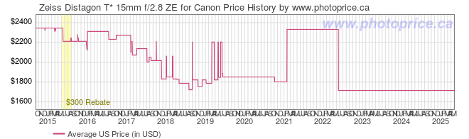 US Price History Graph for Zeiss Distagon T* 15mm f/2.8 ZE for Canon