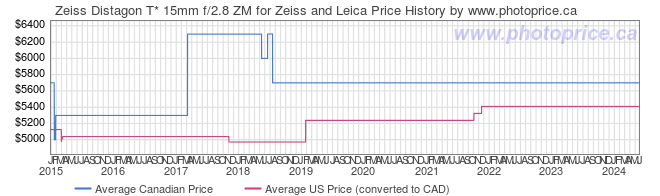 Price History Graph for Zeiss Distagon T* 15mm f/2.8 ZM for Zeiss and Leica