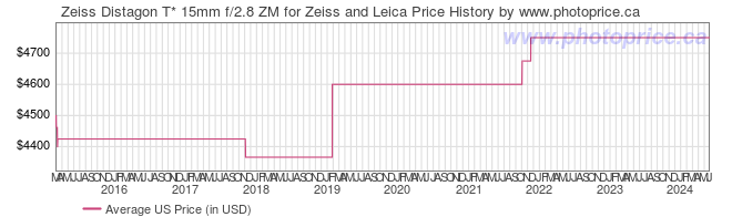 US Price History Graph for Zeiss Distagon T* 15mm f/2.8 ZM for Zeiss and Leica