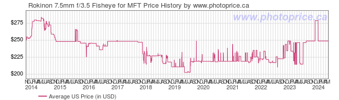 US Price History Graph for Rokinon 7.5mm f/3.5 Fisheye for MFT