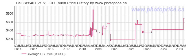 US Price History Graph for Dell S2240T 21.5