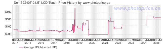 US Price History Graph for Dell S2240T 21.5