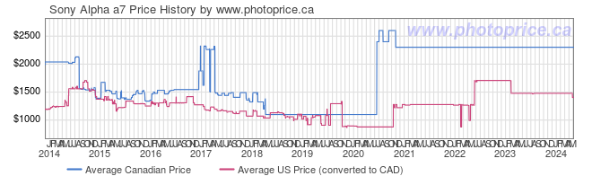 Price History Graph for Sony Alpha a7