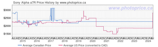 Price History Graph for Sony Alpha a7R