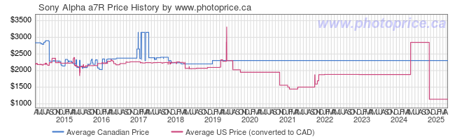 Price History Graph for Sony Alpha a7R