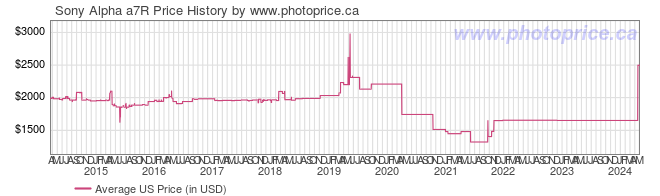 US Price History Graph for Sony Alpha a7R