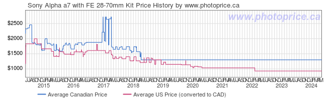 Price History Graph for Sony Alpha a7 with FE 28-70mm Kit