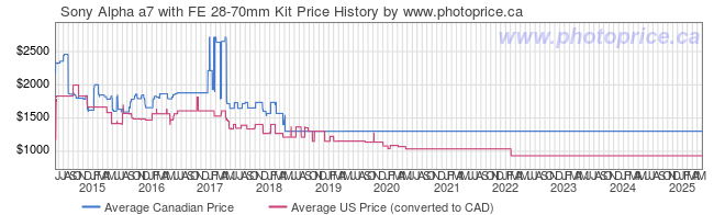 Price History Graph for Sony Alpha a7 with FE 28-70mm Kit